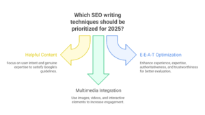 SEO Writing Techniques That Work in 2025