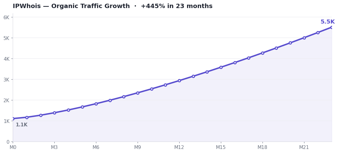 Ipwhois organic traffic growth chart in Ahrefs