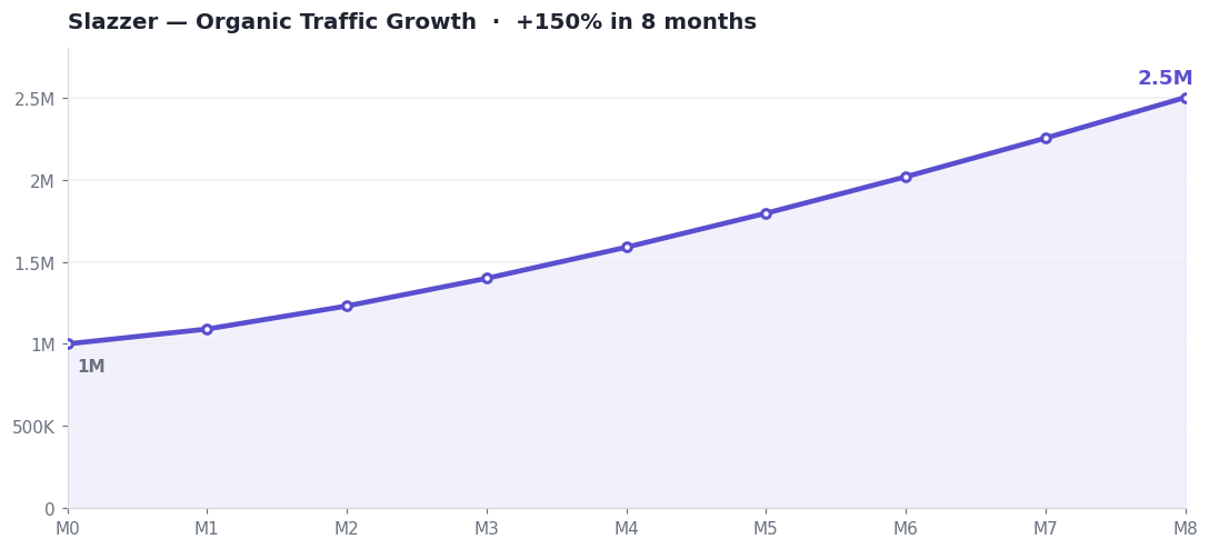 Slazzer organic traffic growth chart