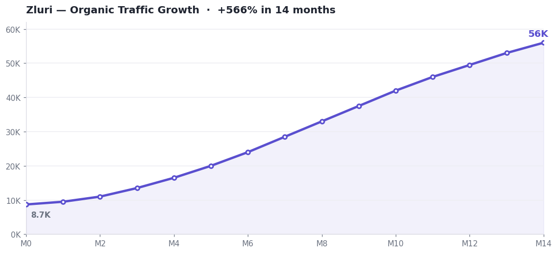 Zluri organic traffic growth chart
